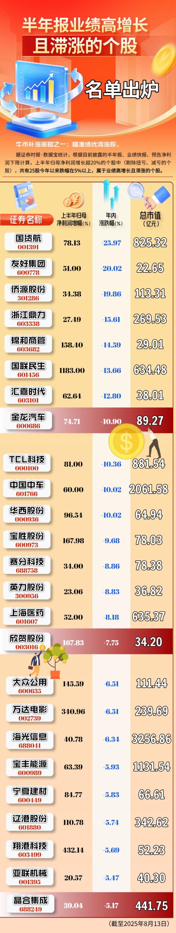 股指配资资讯网 财经读图 | 半年报业绩高增长且滞涨的个股名单出炉
