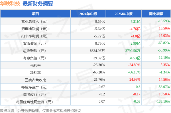 配资股网站 华映科技(000536)2025年中报简析: 亏损收窄, 短期债务压力上升