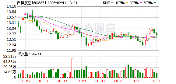 配资炒股配资开户 吉祥航空：关于控股股东股份解除质押及质押的公告