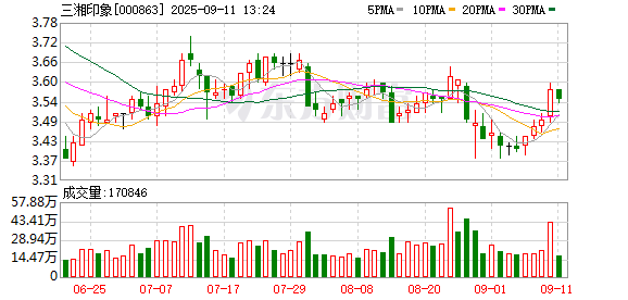 配资股网站 三湘印象：关于控股股东部分股份质押的公告