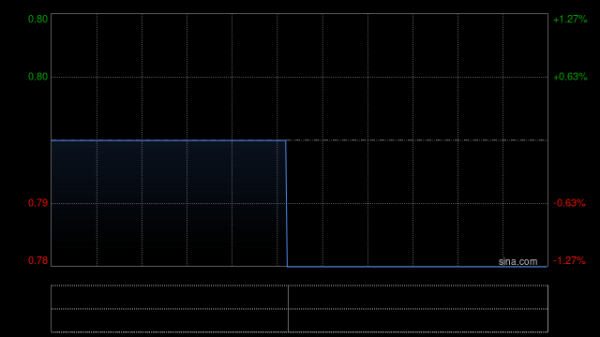 股指配资资讯网 中国投融资8月末每股综合资产净值约为0.76港元