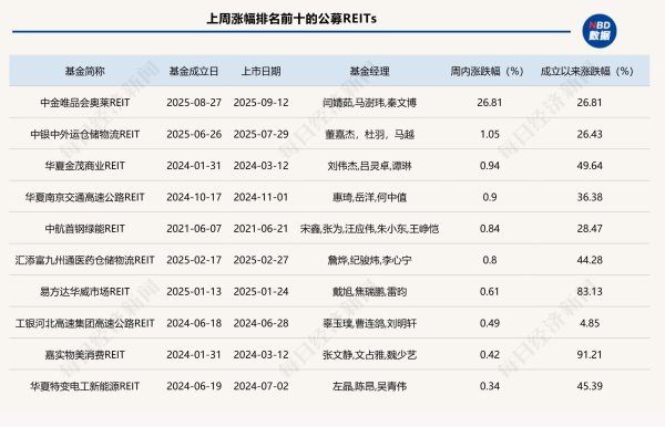 配资股网站 公募REITs二级市场超八成产品下跌，发改委发布新规促扩围